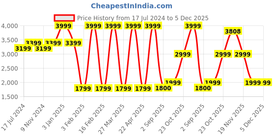 myntra.com Power Women Mesh Walking Shoes power Price History Graph from 17 Jul 2024 to 5 Dec 2025