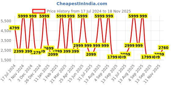 myntra.com Power Women Mesh Walking Shoes power Price History Graph from 17 Jul 2024 to 18 Nov 2025