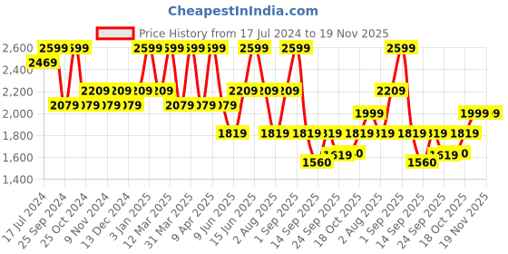 myntra.com Power Women Mesh Walking Shoes power Price History Graph from 17 Jul 2024 to 19 Nov 2025