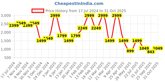 myntra.com Power Women Mesh Walking Slip-On Sports Shoes power Price History Graph from 17 Jul 2024 to 31 Oct 2025