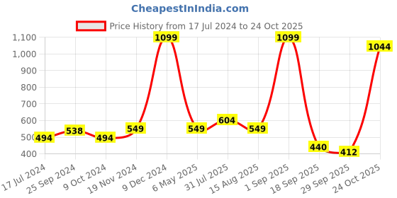 myntra.com Power Women Navy Blue Textile Training or Gym Shoes power Price History Graph from 17 Jul 2024 to 24 Oct 2025