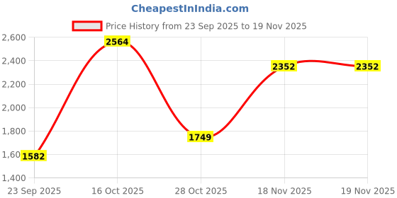 myntra.com Power Women Non-Marking Running Shoes power Price History Graph from 23 Sep 2025 to 18 Nov 2025