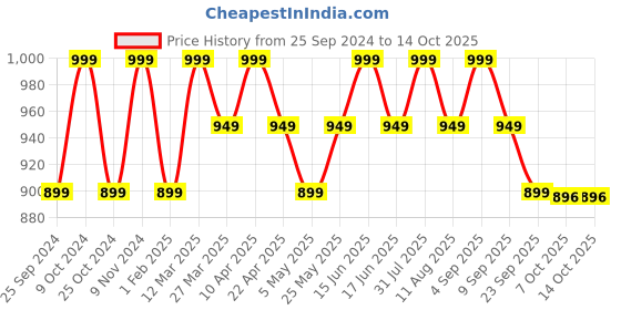 myntra.com Power Women Open Toe Flats power Price History Graph from 25 Sep 2024 to 13 Oct 2025