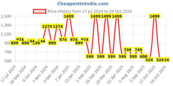 myntra.com Power Women Peach-Coloured Textile Walking Non-Marking Shoes power Price History Graph from 17 Jul 2024 to 24 Oct 2025
