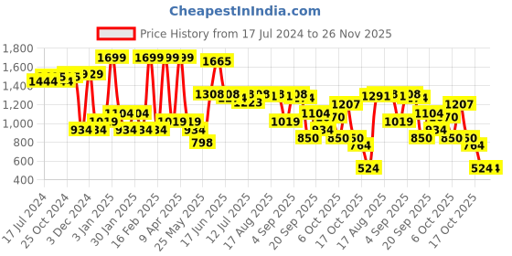 myntra.com Power Women Pink Textile Running Non-Marking Shoes power Price History Graph from 17 Jul 2024 to 25 Nov 2025