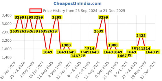 myntra.com Power Women PRIME WALK 300 SLIP Mesh Walking Shoes power Price History Graph from 25 Sep 2024 to 20 Dec 2025