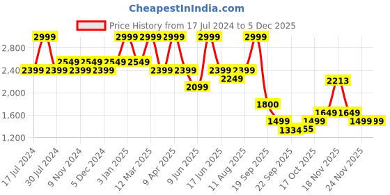 myntra.com Power Women PROPEL Lace-Up Running Shoes power Price History Graph from 17 Jul 2024 to 3 Dec 2025