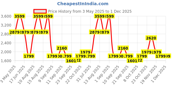 myntra.com Power Women Running Non-Marking Shoes power Price History Graph from 3 May 2025 to 30 Nov 2025