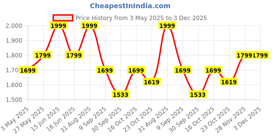 myntra.com Power Women Running Non-Marking Shoes power Price History Graph from 3 May 2025 to 2 Dec 2025