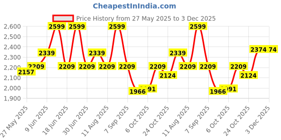 myntra.com Power Women Running Non-Marking Shoes power Price History Graph from 27 May 2025 to 3 Dec 2025