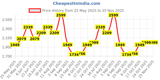 myntra.com Power Women Running Non-Marking Shoes power Price History Graph from 25 May 2025 to 25 Nov 2025