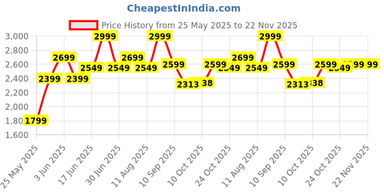 myntra.com Power Women Running Non-Marking Shoes power Price History Graph from 25 May 2025 to 22 Nov 2025