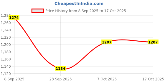 myntra.com Power Women Running Non-Marking Shoes power Price History Graph from 8 Sep 2025 to 16 Oct 2025