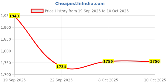 myntra.com Power Women Running Non-Marking Shoes power Price History Graph from 19 Sep 2025 to 8 Oct 2025