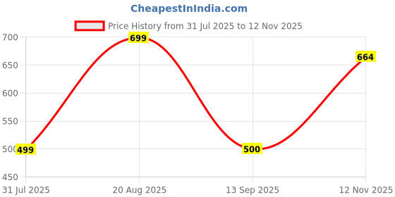 myntra.com Power Women Slip-On Non-Marking Running Shoes power Price History Graph from 31 Jul 2025 to 12 Nov 2025