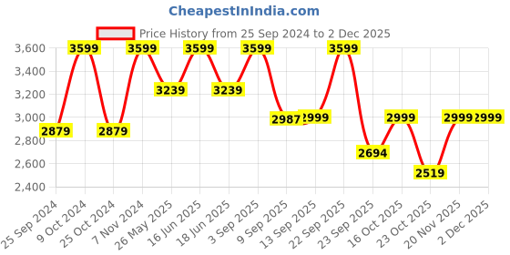 myntra.com Power Women Slip-On Walking Non-Marking Shoes power Price History Graph from 25 Sep 2024 to 30 Nov 2025