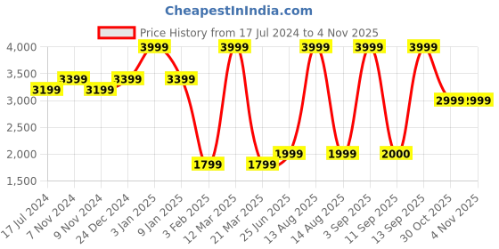 myntra.com Power Women Slip-On Walking Shoes power Price History Graph from 17 Jul 2024 to 1 Nov 2025