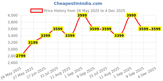 myntra.com Power Women Solid Sneakers power Price History Graph from 26 May 2025 to 4 Dec 2025