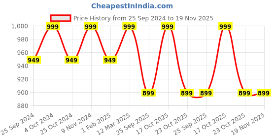 myntra.com Power Women T-Strap Flats power Price History Graph from 25 Sep 2024 to 18 Nov 2025