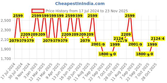myntra.com Power Women Textile Running Non-Marking Shoes power Price History Graph from 17 Jul 2024 to 22 Nov 2025