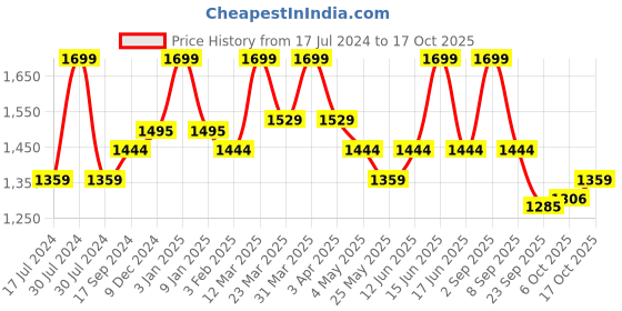 myntra.com Power Women Textile Running Non-Marking Shoes power Price History Graph from 17 Jul 2024 to 17 Oct 2025