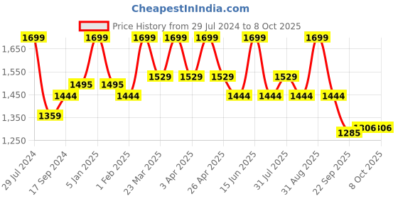 myntra.com Power Women Textile Running Non-Marking Shoes power Price History Graph from 29 Jul 2024 to 8 Oct 2025