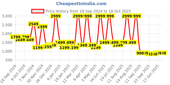 myntra.com Power Women Textile Running Non-Marking Shoes power Price History Graph from 18 Sep 2024 to 18 Oct 2025