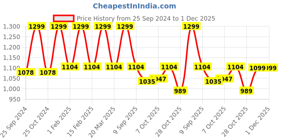 myntra.com Power Women Textile Running Non-Marking Shoes power Price History Graph from 25 Sep 2024 to 30 Nov 2025