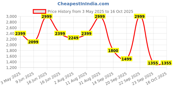 myntra.com Power Women Textile Running Non-Marking Shoes power Price History Graph from 3 May 2025 to 16 Oct 2025