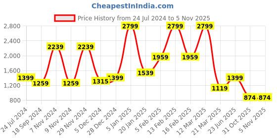myntra.com Power Women Textile Slip-On Walking Non-Marking Sports Shoes power Price History Graph from 24 Jul 2024 to 4 Nov 2025
