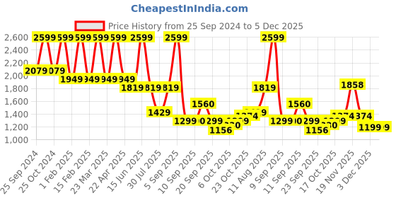 myntra.com Power Women Textile Walking Non-Marking Shoes power Price History Graph from 25 Sep 2024 to 5 Dec 2025