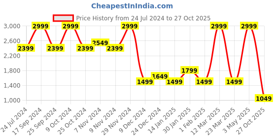 myntra.com Power Women Textile Walking Shoes power Price History Graph from 24 Jul 2024 to 27 Oct 2025