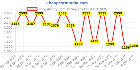 myntra.com Power Women Textile Walking Shoes power Price History Graph from 25 Sep 2024 to 8 Oct 2025
