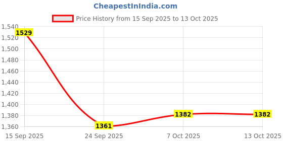 myntra.com Power Women Walking Non-Marking Shoes power Price History Graph from 15 Sep 2025 to 12 Oct 2025