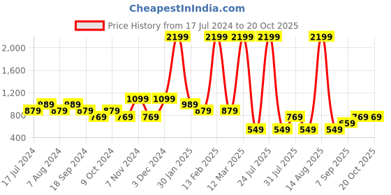 myntra.com Power Women Walking Shoes power Price History Graph from 17 Jul 2024 to 20 Oct 2025