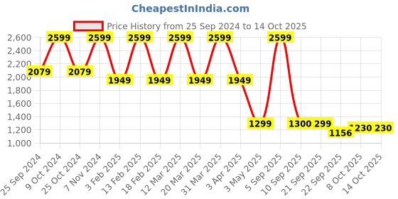 myntra.com Power Women Walking Shoes power Price History Graph from 25 Sep 2024 to 14 Oct 2025