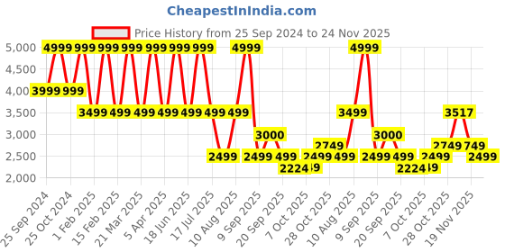 myntra.com Power Women XORISE+300 Mesh Running Shoes power Price History Graph from 25 Sep 2024 to 24 Nov 2025