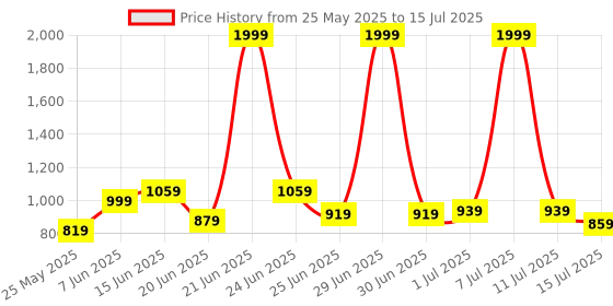 myntra.com Powerlook Abstract Printed Drop-Shoulder Sleeves Structured Shirt powerlook Price History Graph from 25 May 2025 to 15 Jul 2025