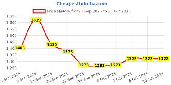 myntra.com Powerlook Abstract Printed Long Sleeves Shirt powerlook Price History Graph from 3 Sep 2025 to 10 Oct 2025