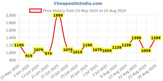 myntra.com Powerlook Abstract Printed Polo Collar Drop-Shoulder Sleeves T-shirt powerlook Price History Graph from 23 May 2025 to 25 Aug 2025
