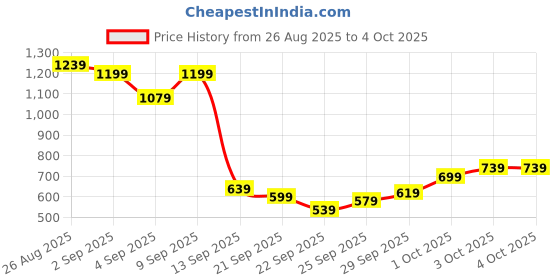 myntra.com Powerlook Abstract Printed Short Sleeves Shirt powerlook Price History Graph from 26 Aug 2025 to 4 Oct 2025