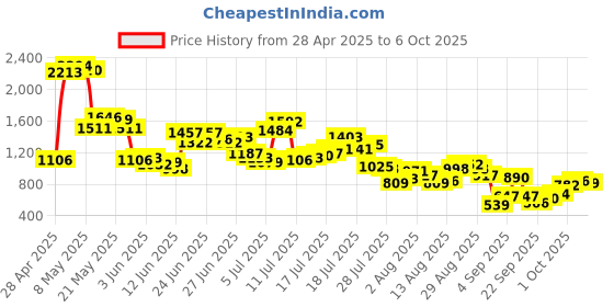 myntra.com Powerlook Black Regular Fit Crushed Drop Needle Track Pant powerlook Price History Graph from 28 Apr 2025 to 6 Oct 2025