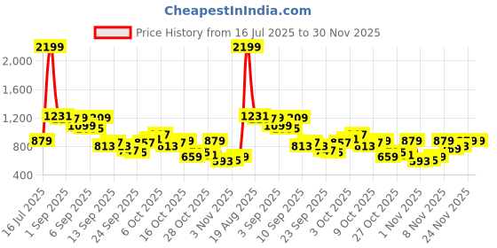 myntra.com Powerlook Checked Casual Shirt powerlook Price History Graph from 16 Jul 2025 to 30 Nov 2025