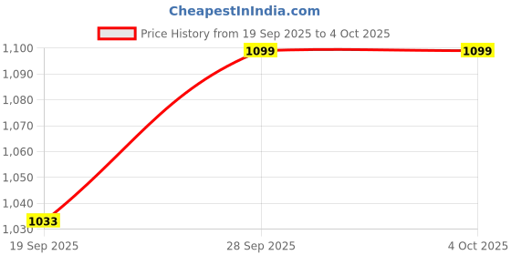 myntra.com Powerlook Checked Casual Shirt powerlook Price History Graph from 19 Sep 2025 to 4 Oct 2025