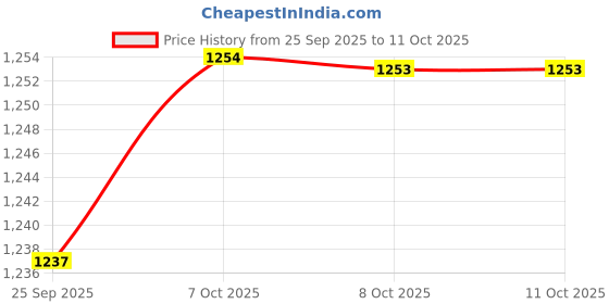 myntra.com Powerlook Checked India Slim Opaque Structured Double Pockets Oversized Casual Shaket powerlook Price History Graph from 25 Sep 2025 to 10 Oct 2025