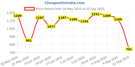 myntra.com Powerlook Checked Jacquard Contrast Polo Collar Pure Cotton T-shirt powerlook Price History Graph from 18 May 2025 to 22 Sep 2025