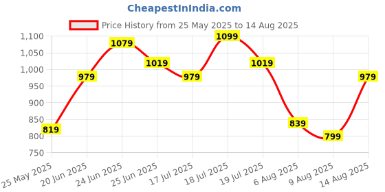 myntra.com Powerlook ColourblockPolo Collar Drop-Shoulder Sleeves Oversized T-shirt powerlook Price History Graph from 25 May 2025 to 14 Aug 2025