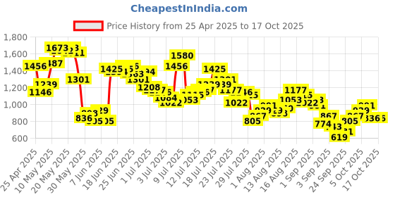 myntra.com Powerlook Cotton Pant With Belt powerlook Price History Graph from 25 Apr 2025 to 16 Oct 2025