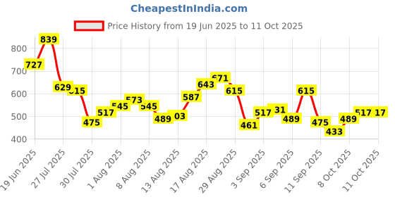 myntra.com Powerlook Drop-Shoulder Sleeves Oversized Half Sleeves T Shirt powerlook Price History Graph from 19 Jun 2025 to 8 Oct 2025