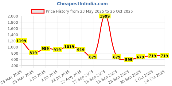 myntra.com Powerlook Floral Printed Henley Collar Oversized T-shirt powerlook Price History Graph from 23 May 2025 to 26 Oct 2025
